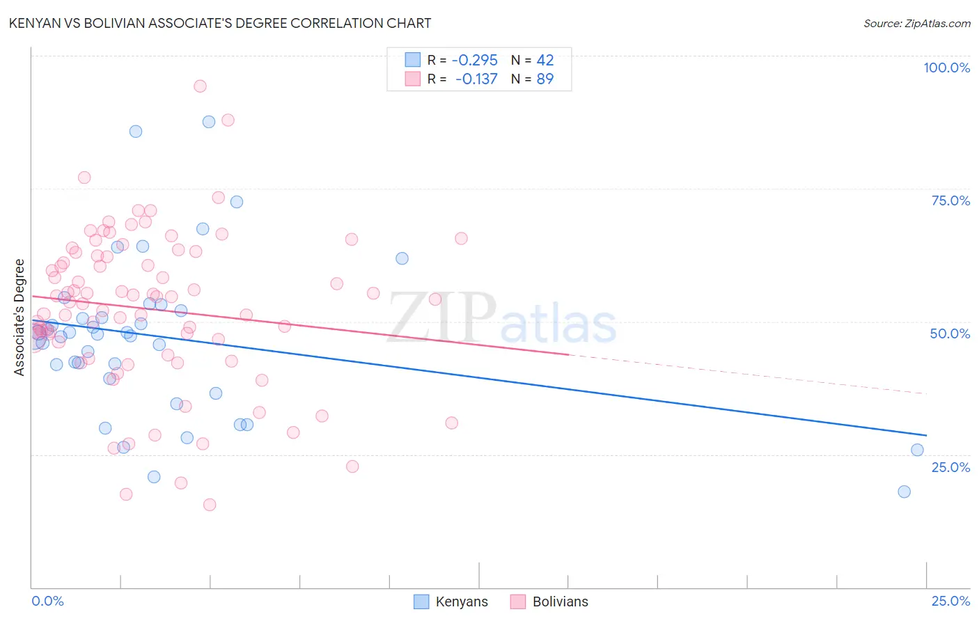 Kenyan vs Bolivian Associate's Degree
