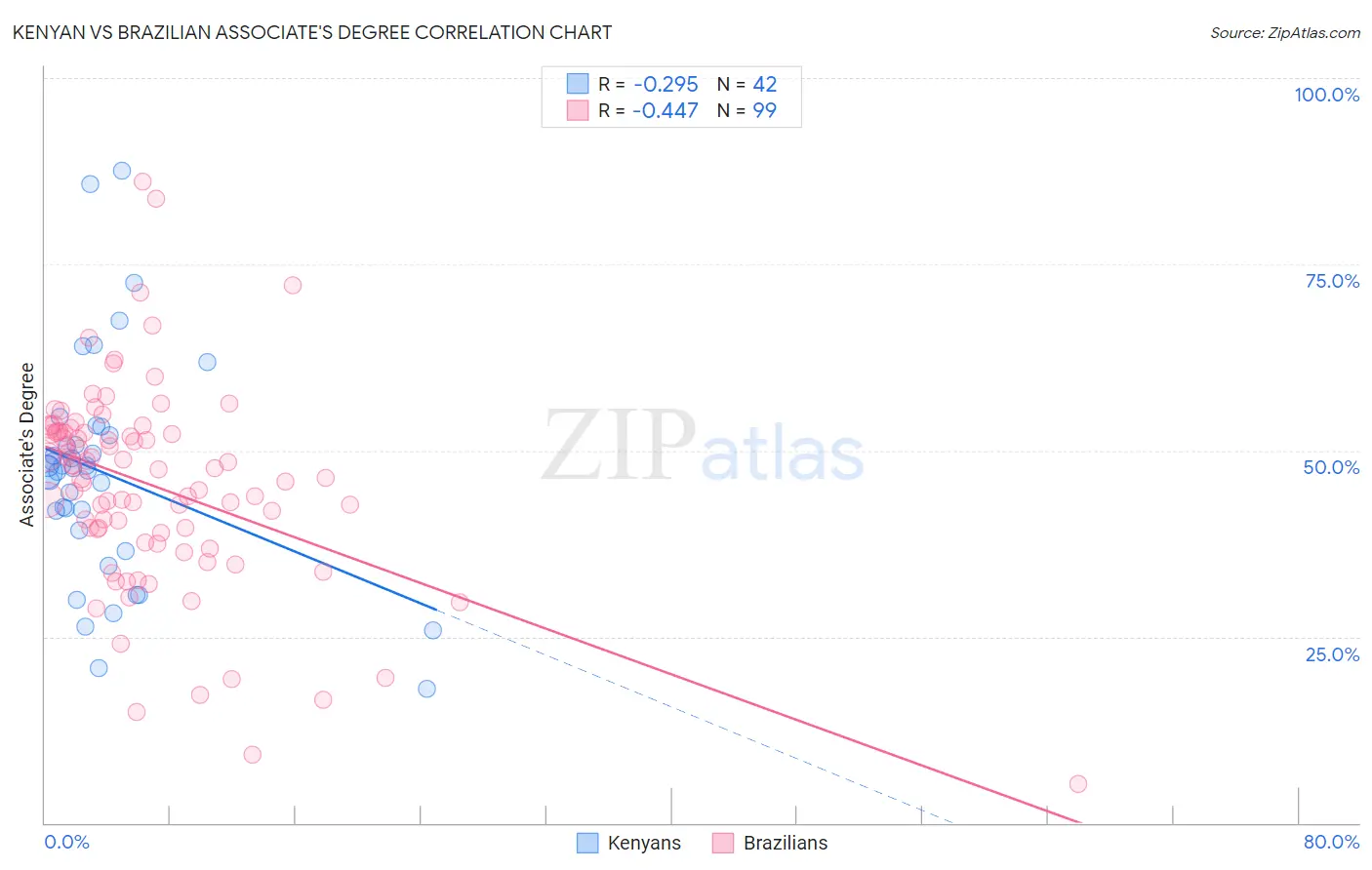 Kenyan vs Brazilian Associate's Degree