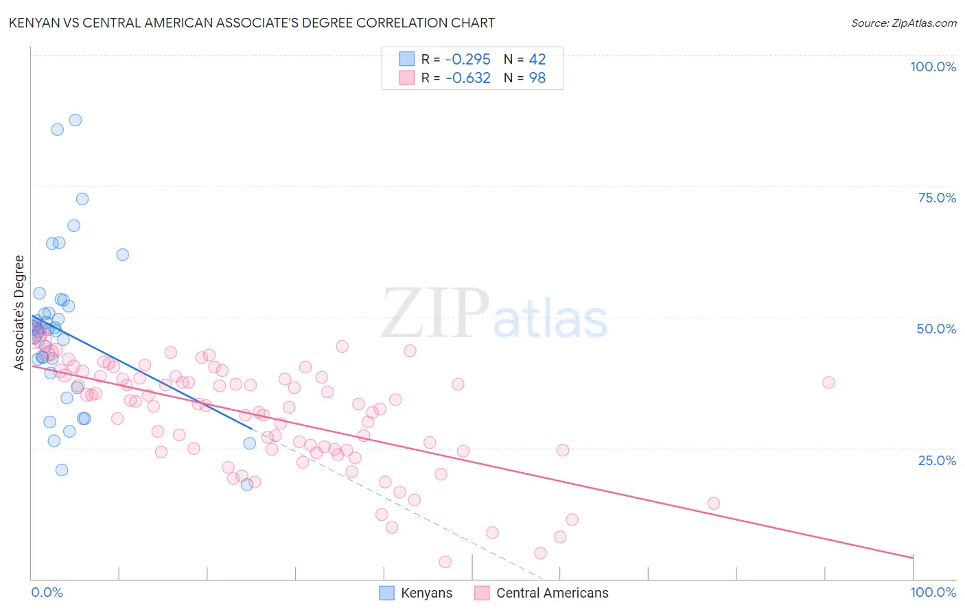 Kenyan vs Central American Associate's Degree