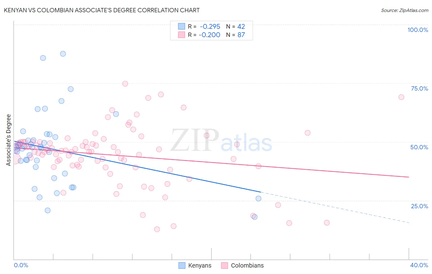 Kenyan vs Colombian Associate's Degree
