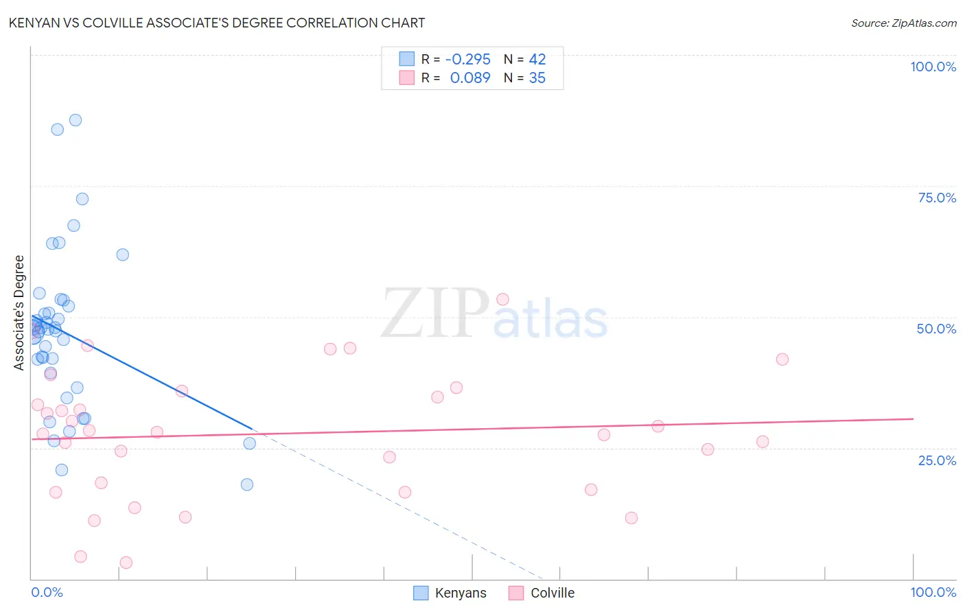 Kenyan vs Colville Associate's Degree