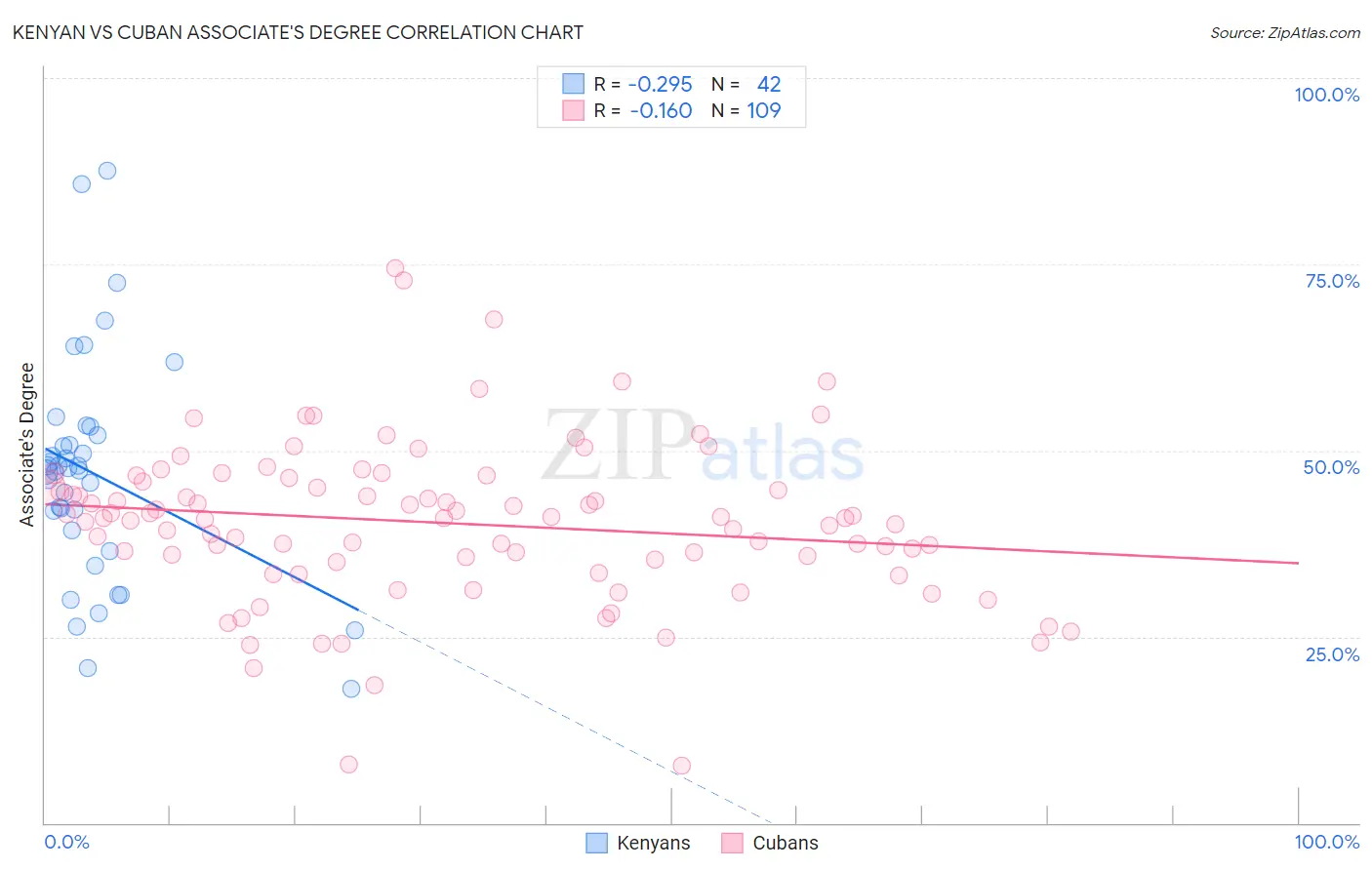 Kenyan vs Cuban Associate's Degree