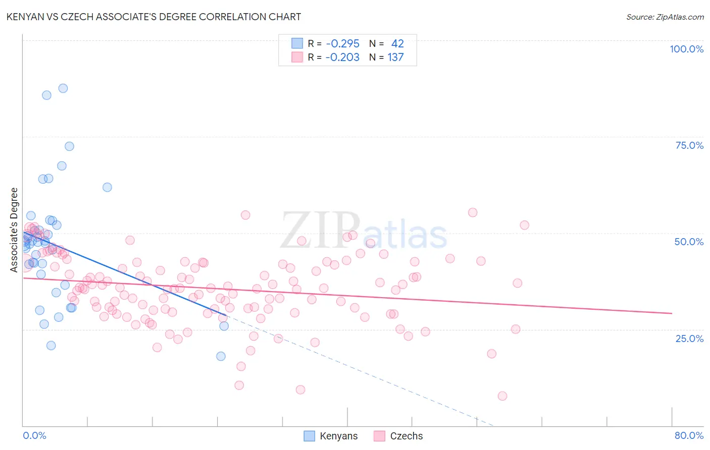 Kenyan vs Czech Associate's Degree