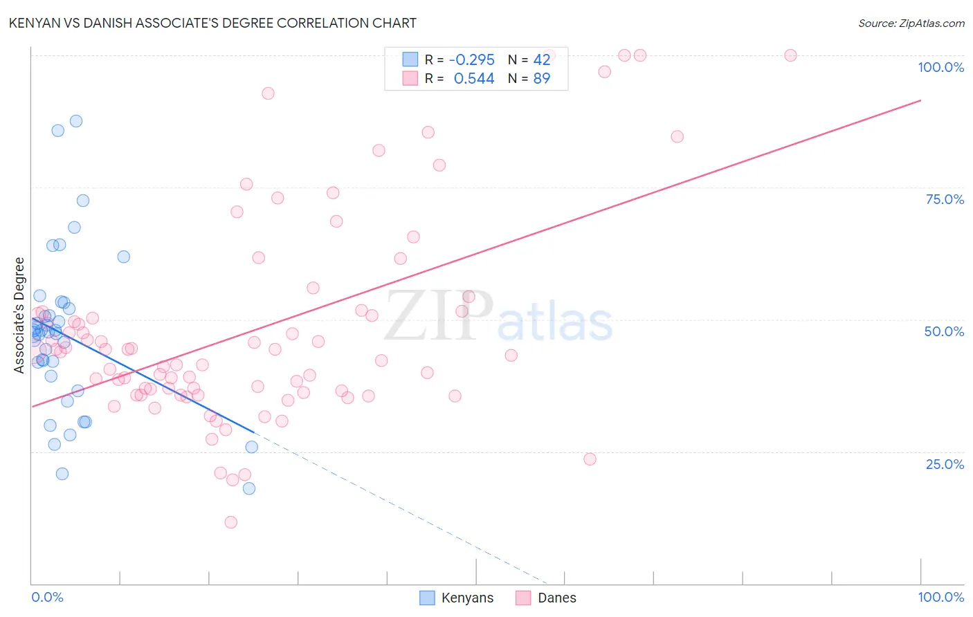 Kenyan vs Danish Associate's Degree
