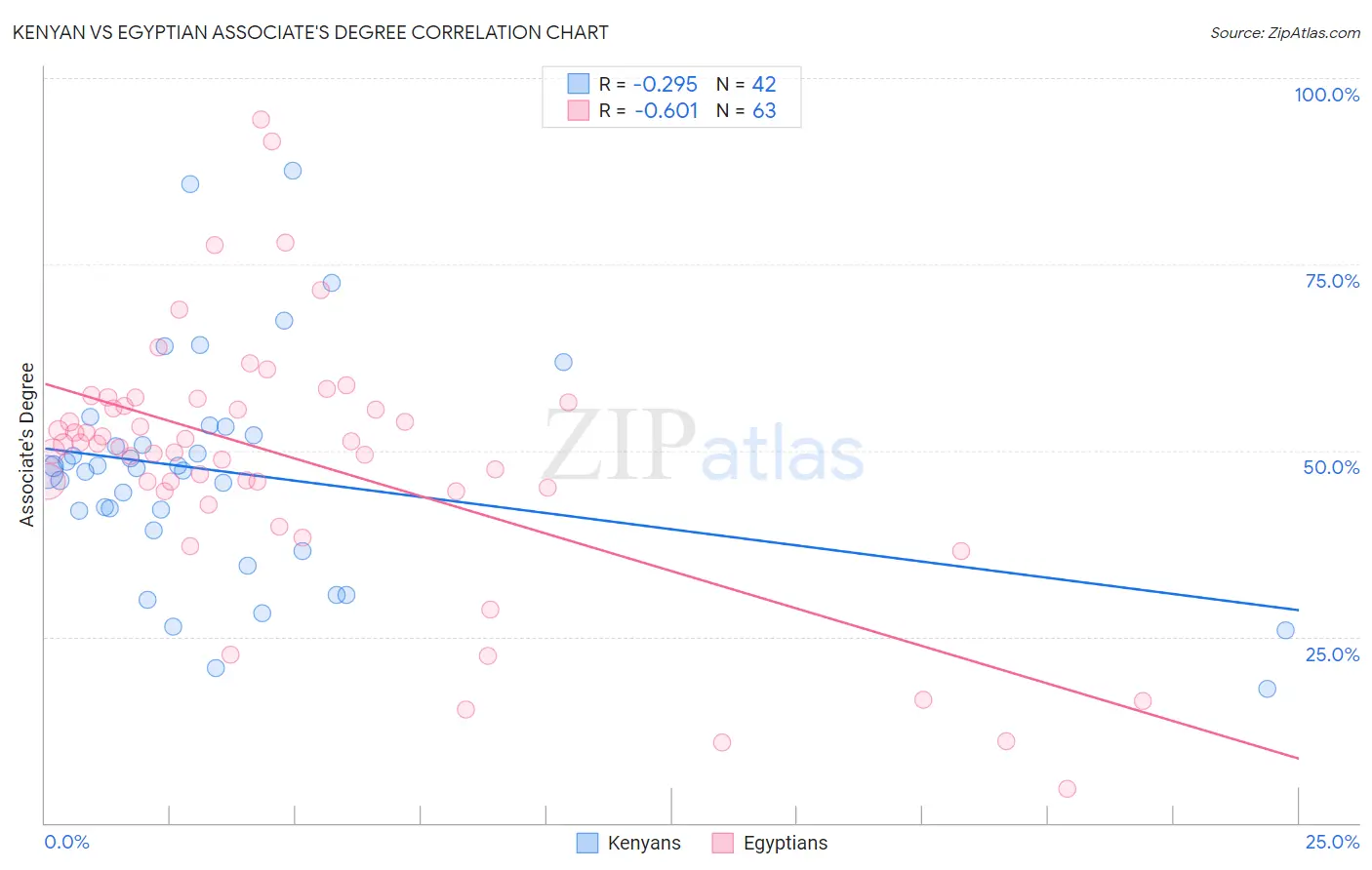 Kenyan vs Egyptian Associate's Degree