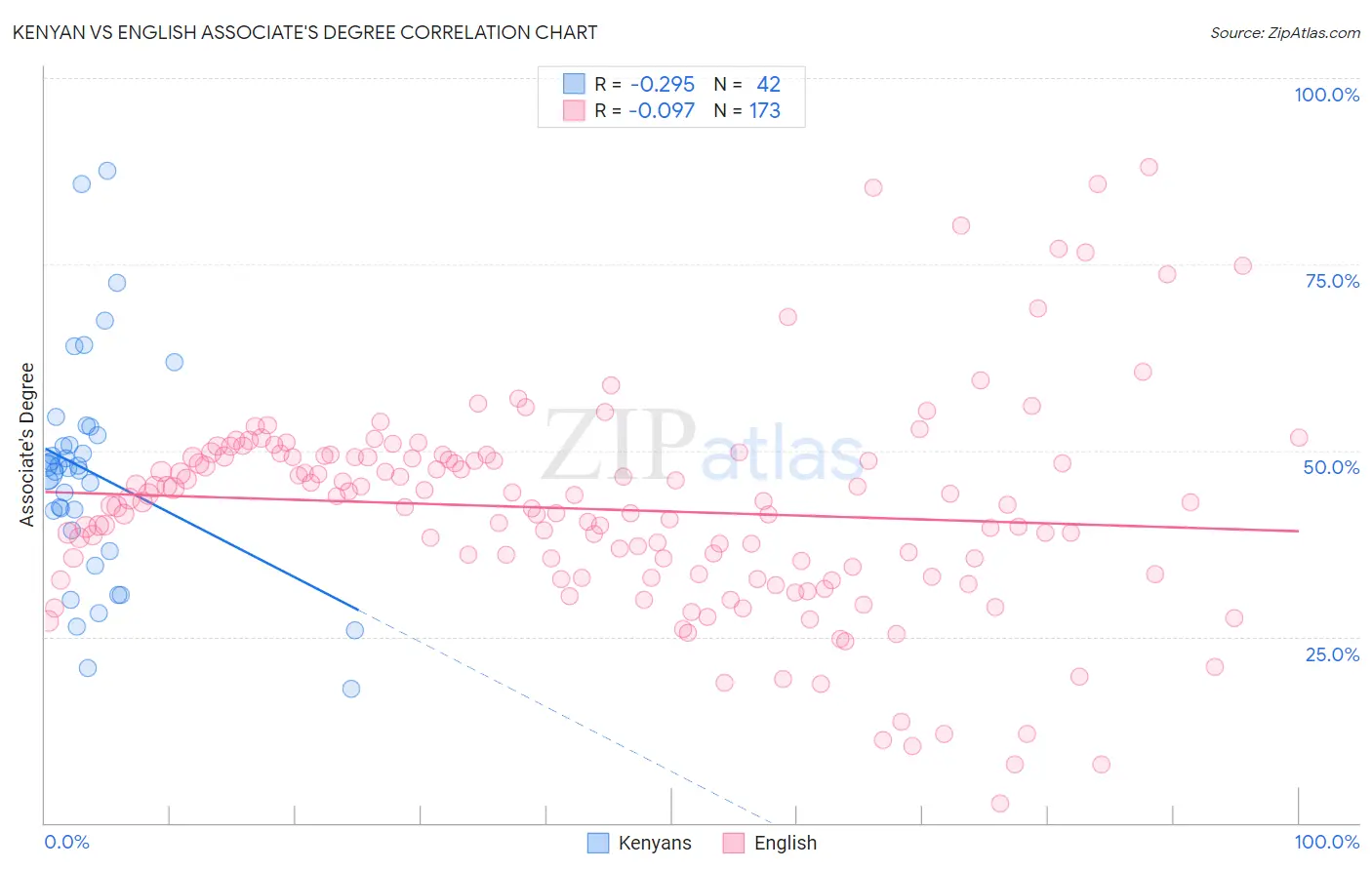 Kenyan vs English Associate's Degree