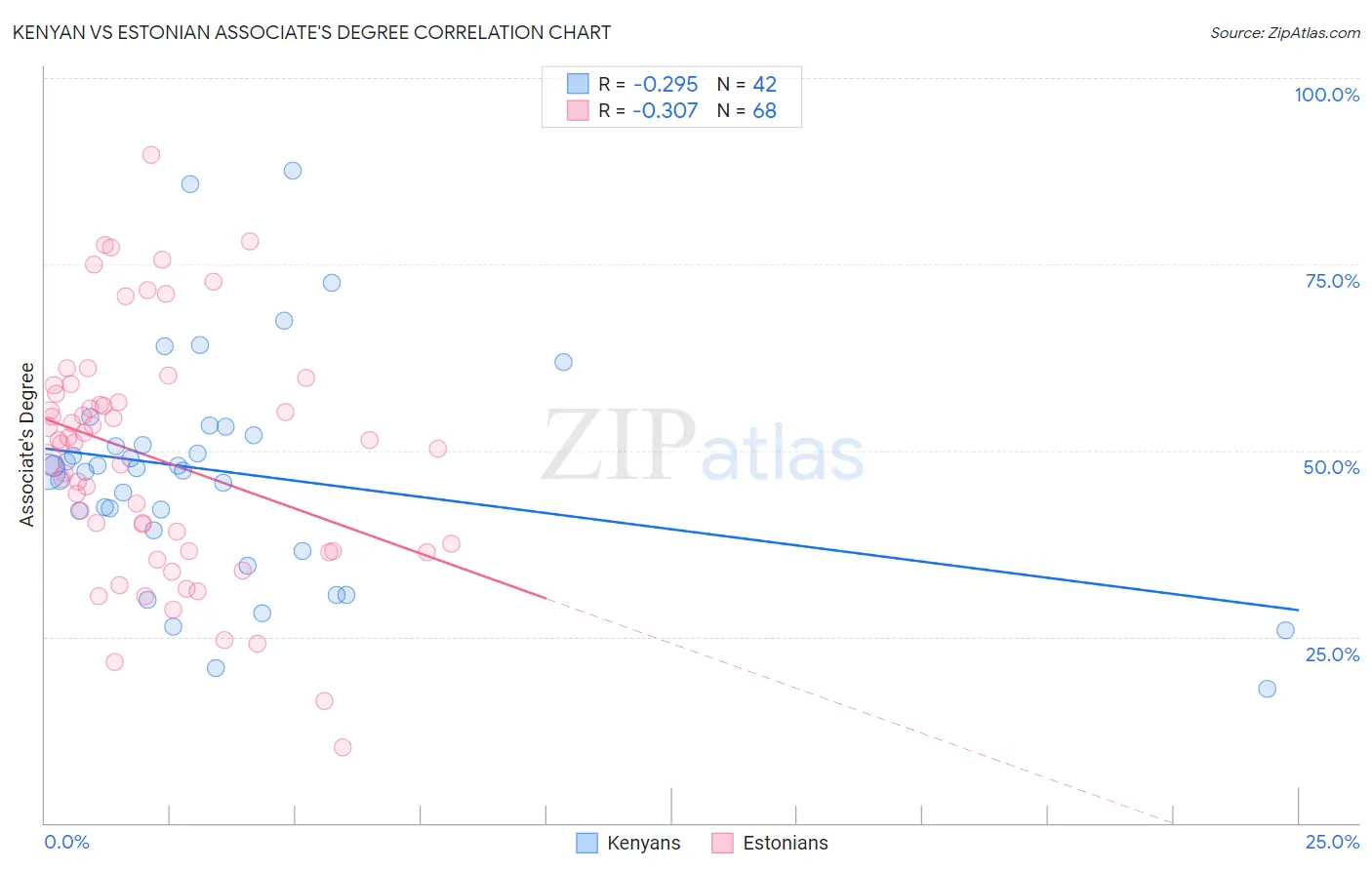Kenyan vs Estonian Associate's Degree