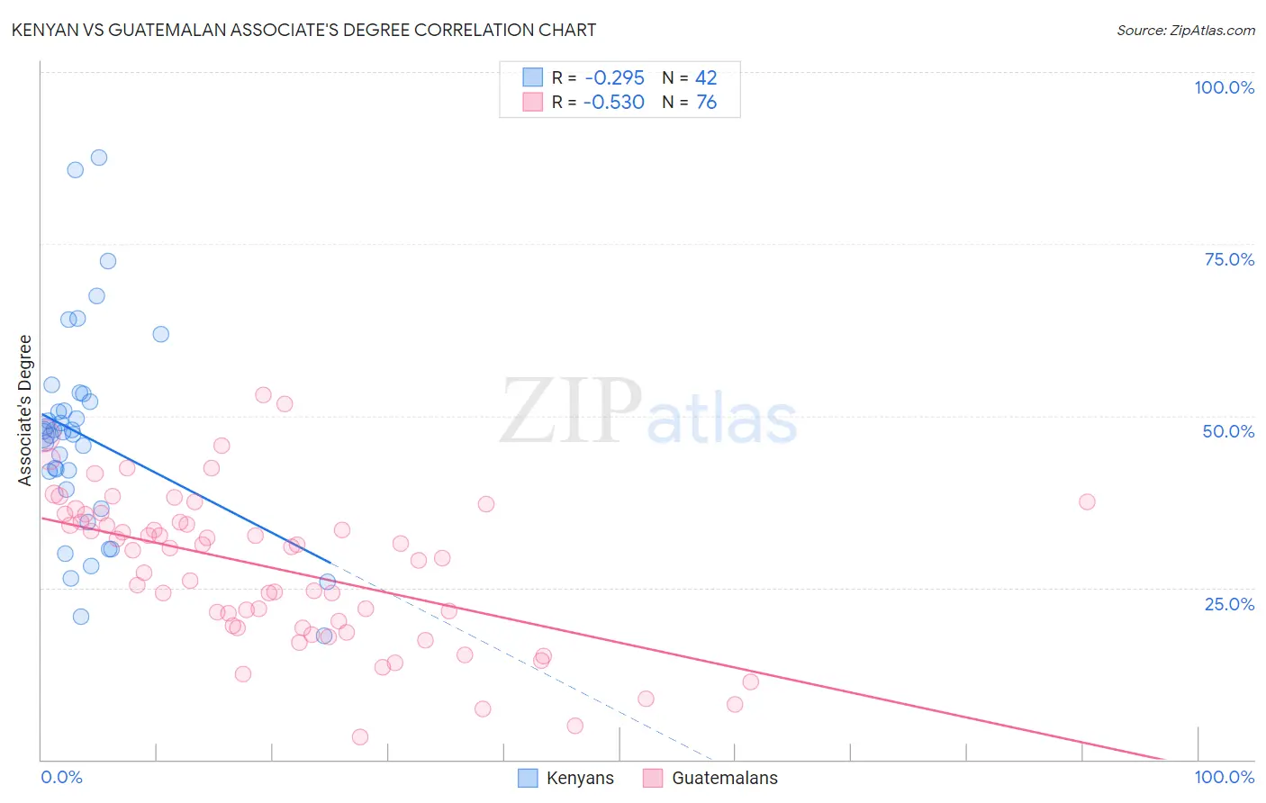 Kenyan vs Guatemalan Associate's Degree