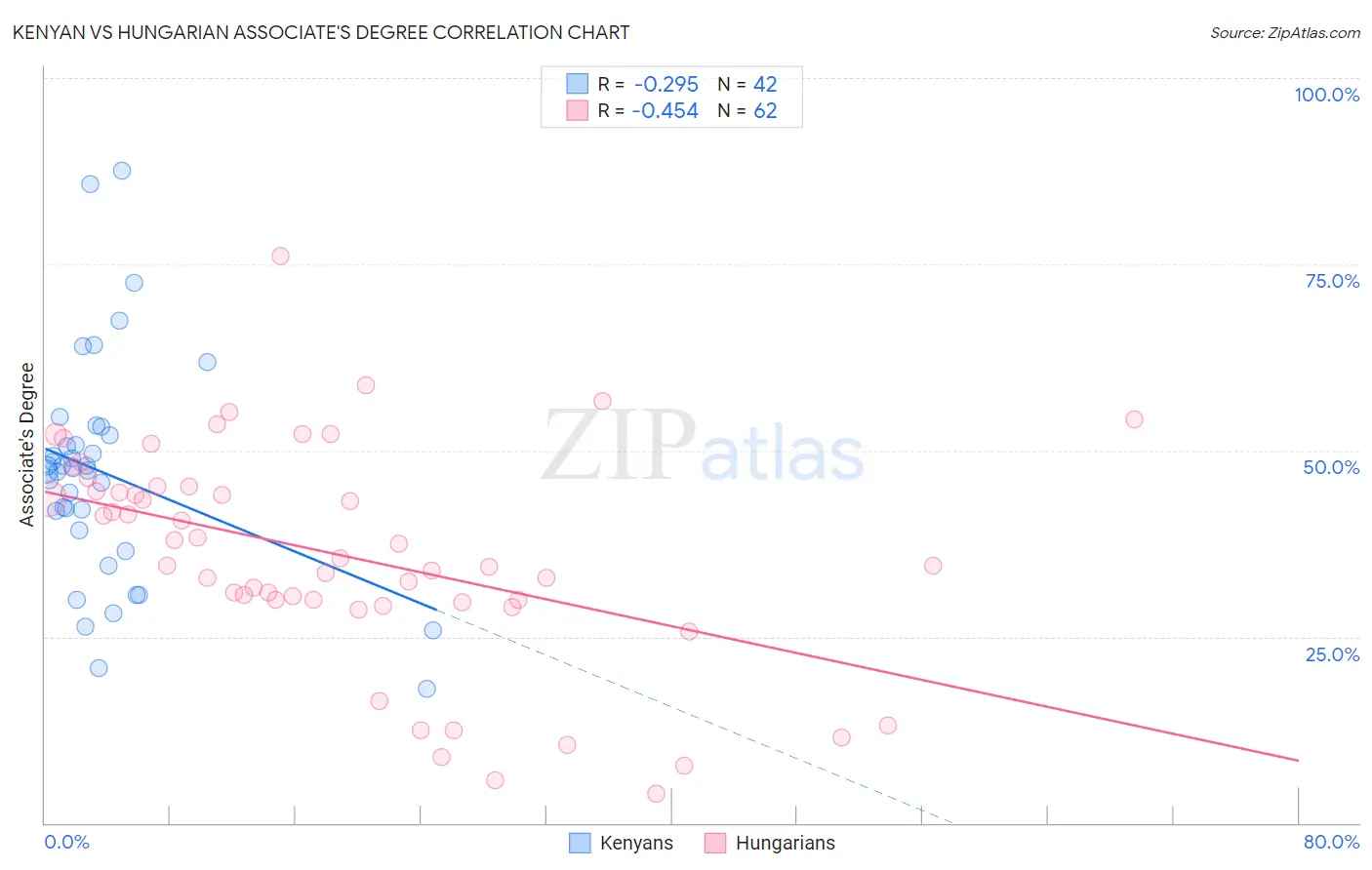 Kenyan vs Hungarian Associate's Degree