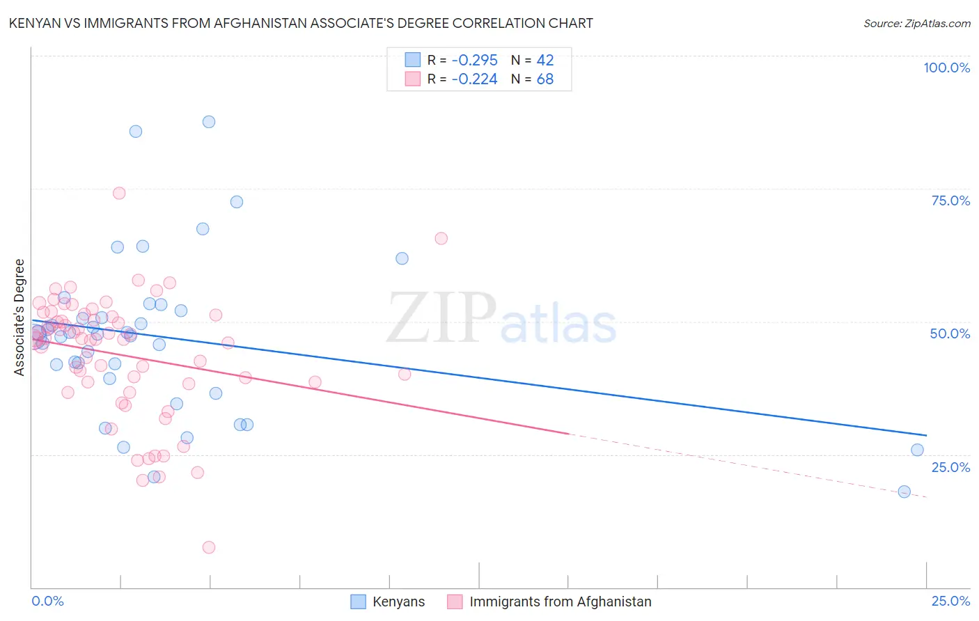 Kenyan vs Immigrants from Afghanistan Associate's Degree