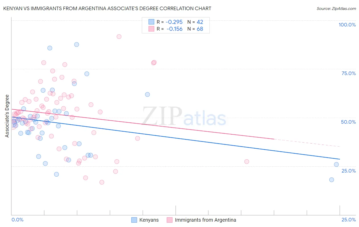 Kenyan vs Immigrants from Argentina Associate's Degree