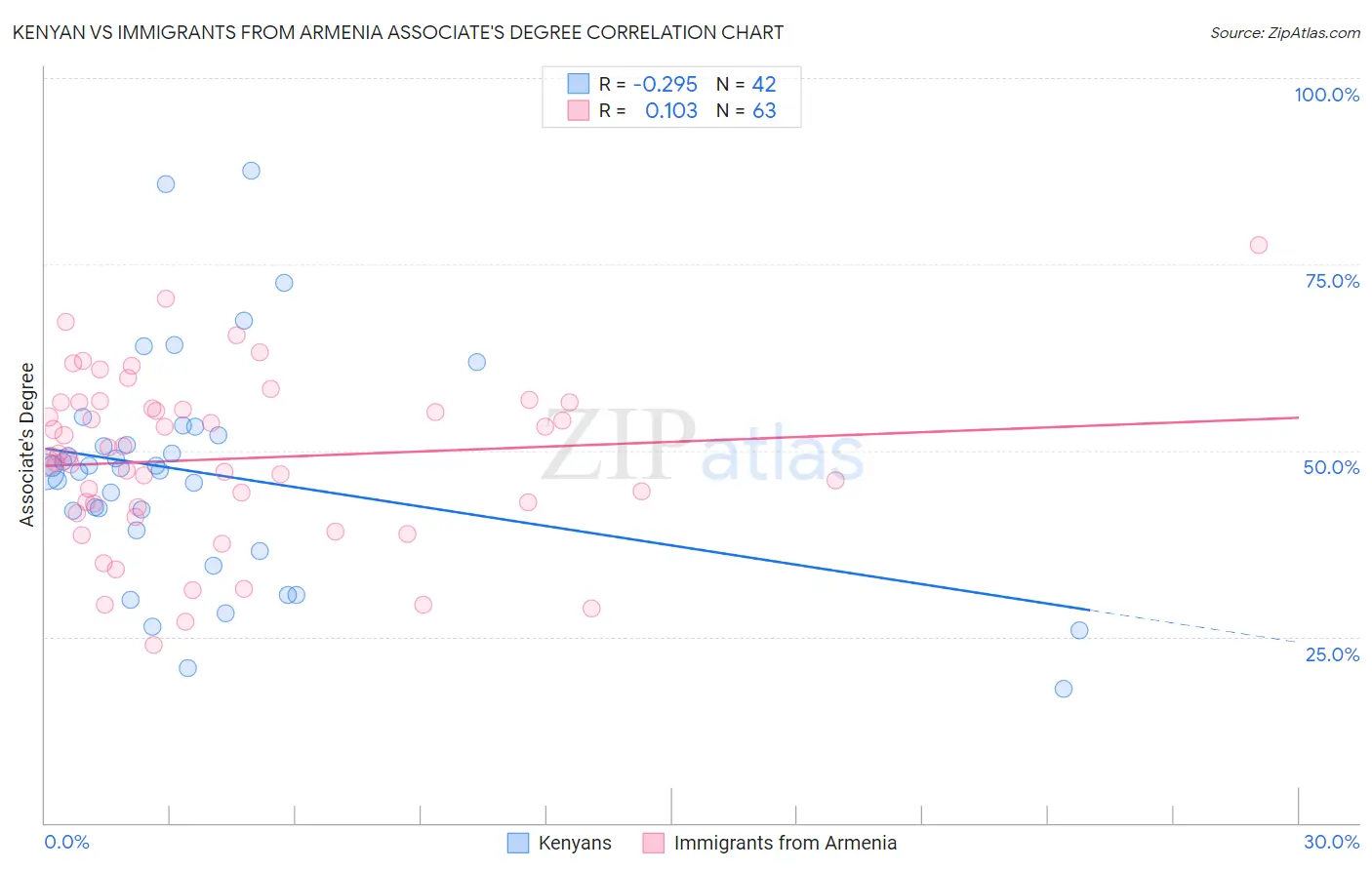 Kenyan vs Immigrants from Armenia Associate's Degree