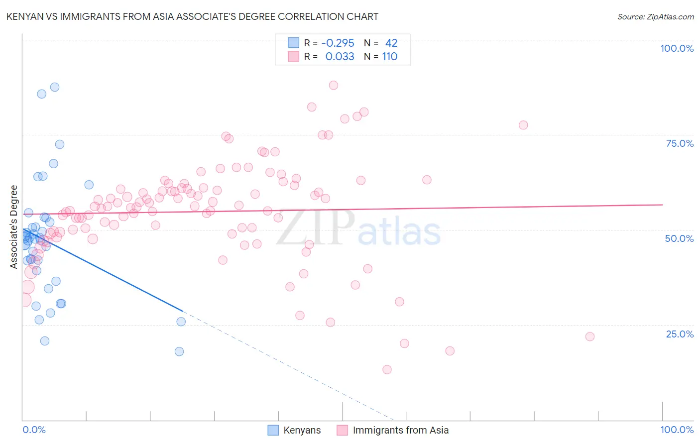 Kenyan vs Immigrants from Asia Associate's Degree