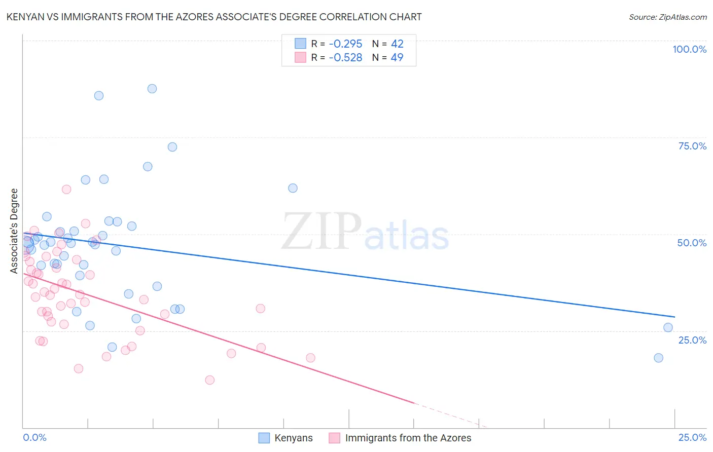 Kenyan vs Immigrants from the Azores Associate's Degree
