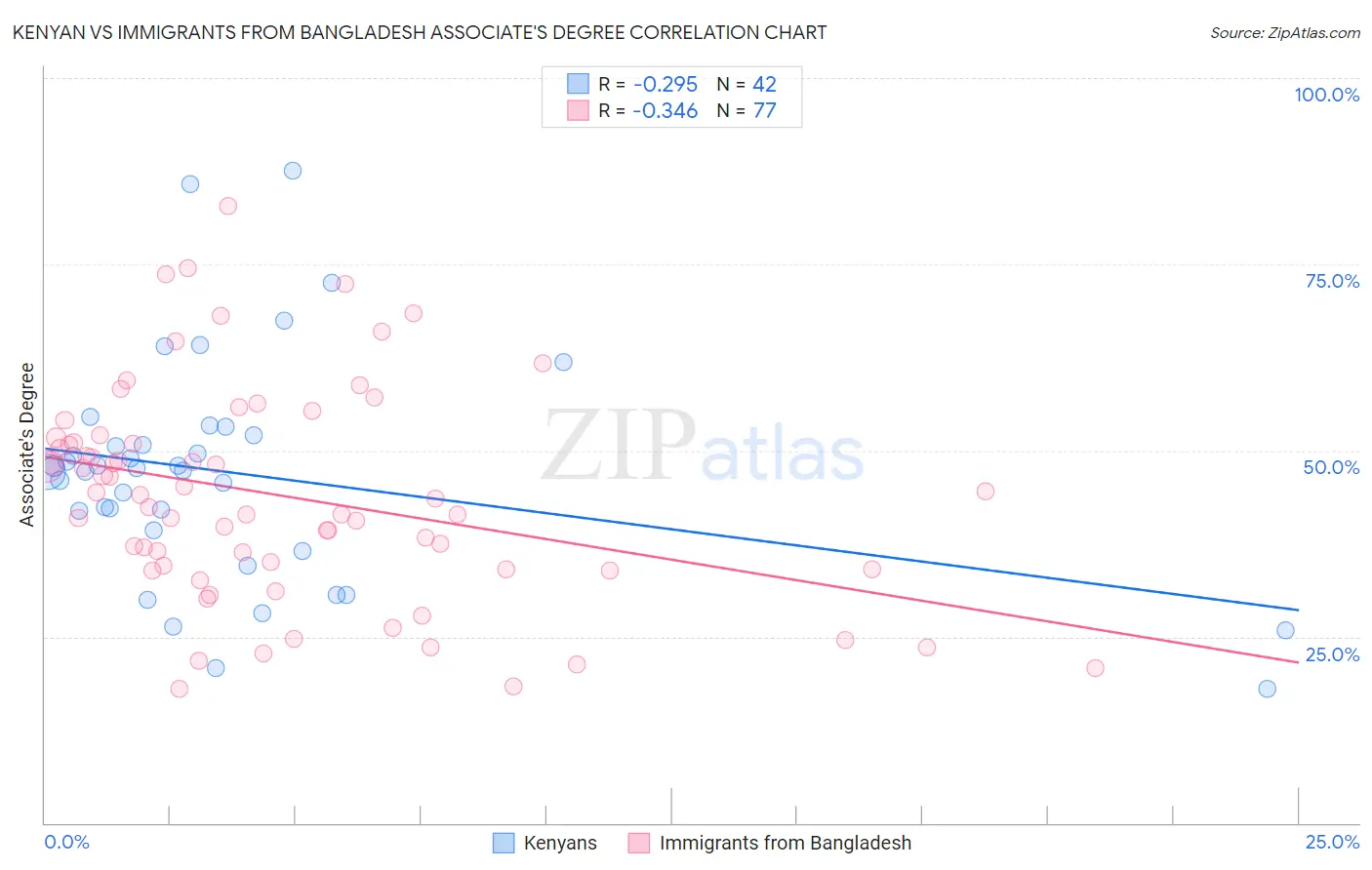 Kenyan vs Immigrants from Bangladesh Associate's Degree