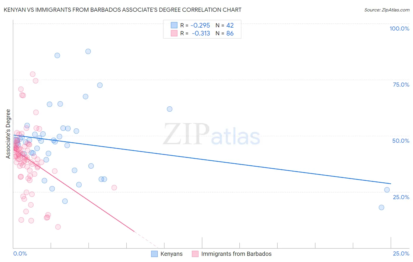 Kenyan vs Immigrants from Barbados Associate's Degree