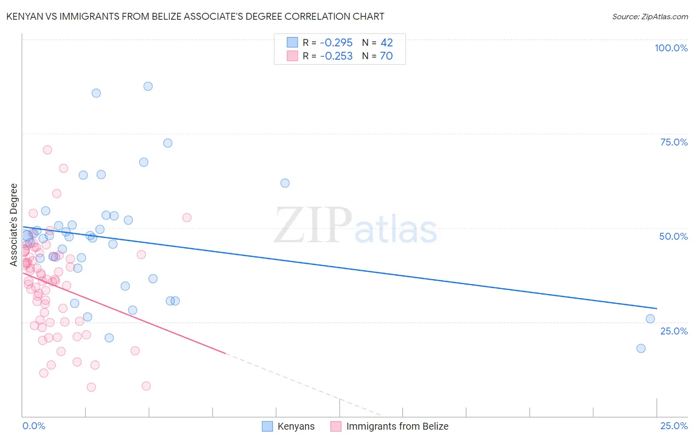 Kenyan vs Immigrants from Belize Associate's Degree