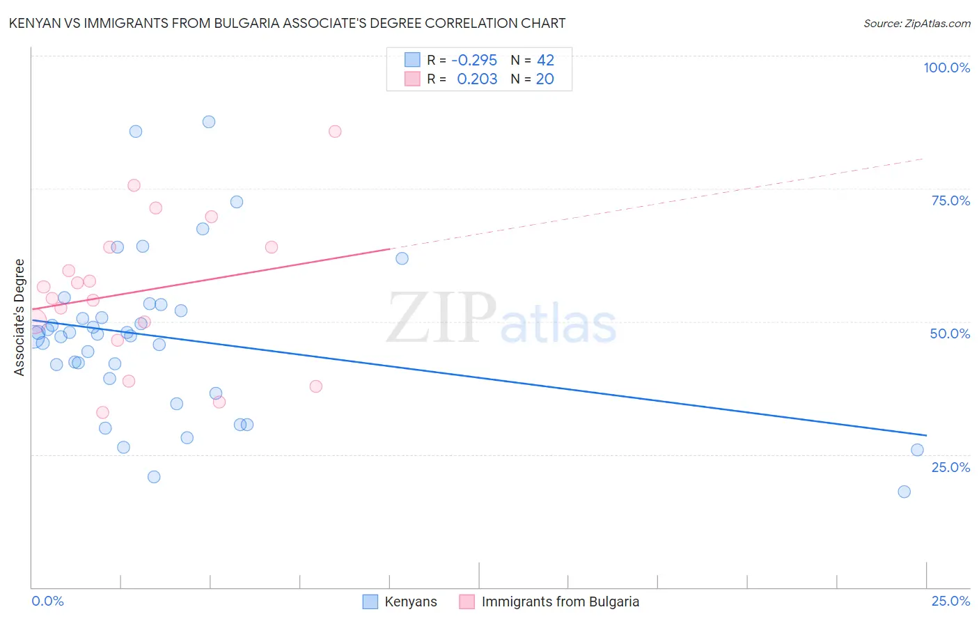 Kenyan vs Immigrants from Bulgaria Associate's Degree