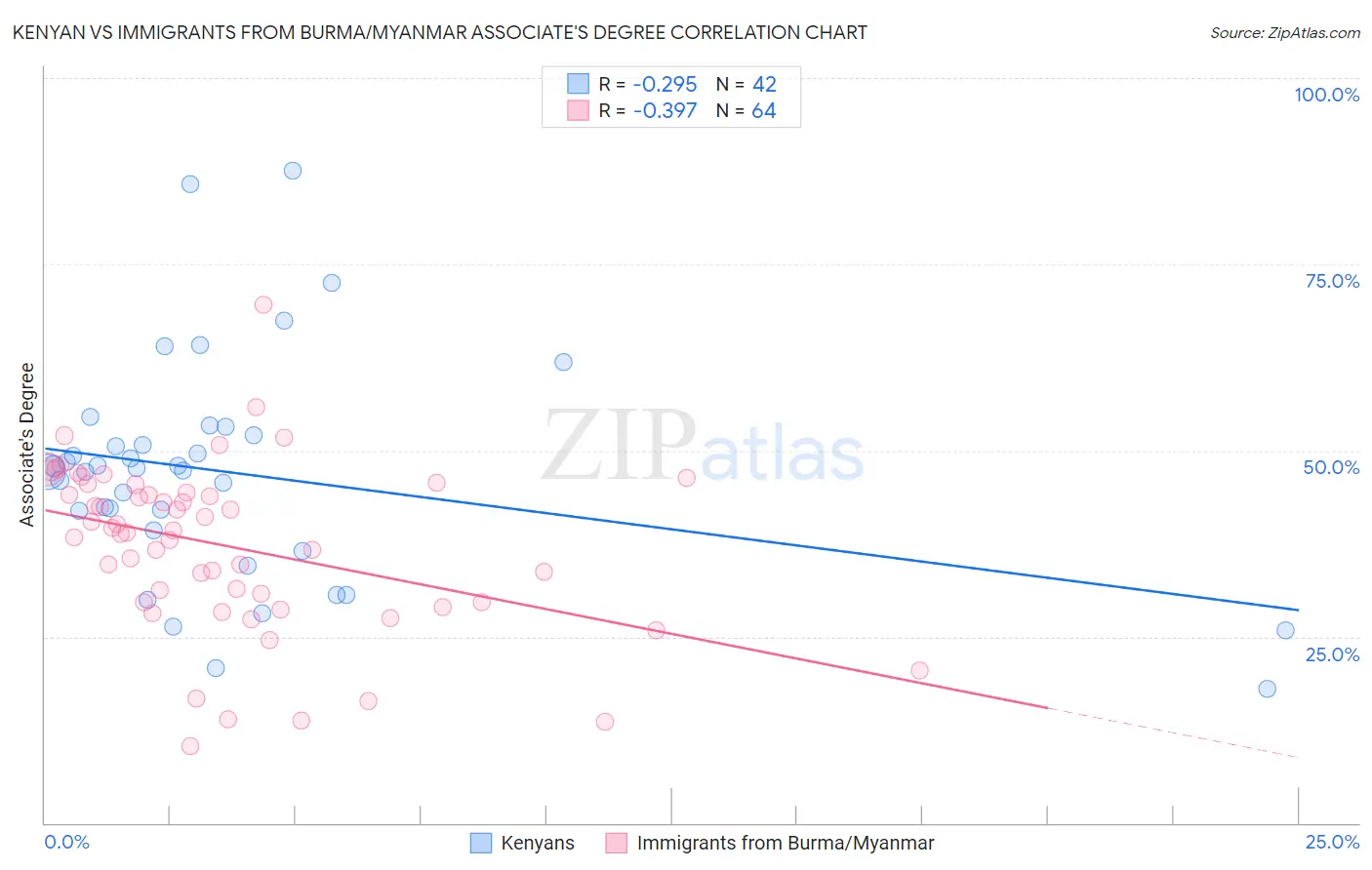 Kenyan vs Immigrants from Burma/Myanmar Associate's Degree