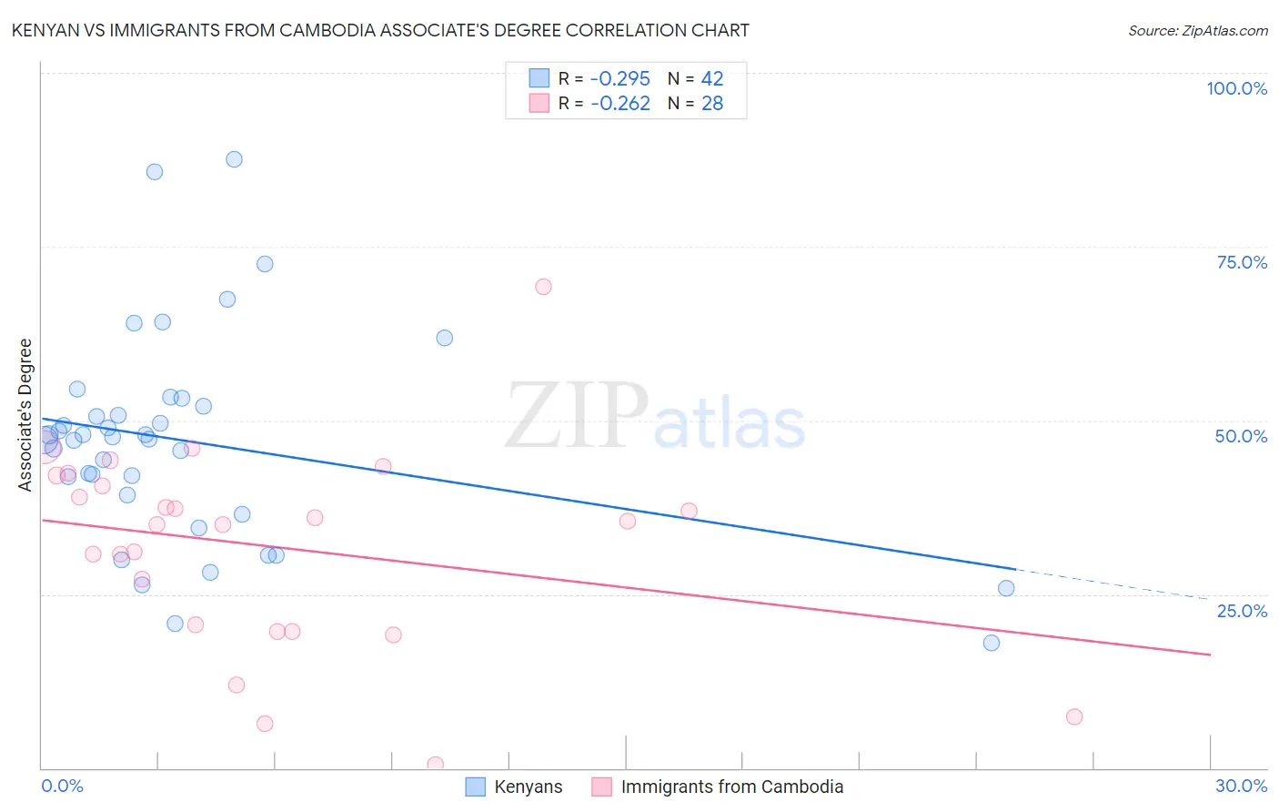 Kenyan vs Immigrants from Cambodia Associate's Degree