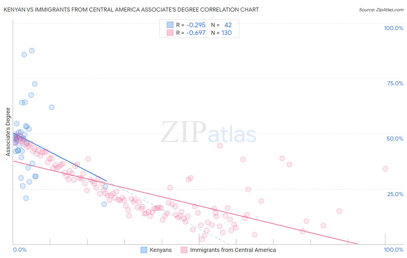Kenyan vs Immigrants from Central America Associate's Degree
