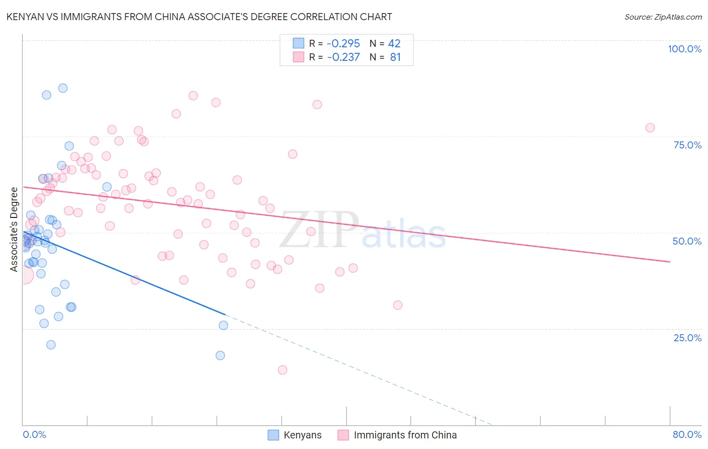 Kenyan vs Immigrants from China Associate's Degree
