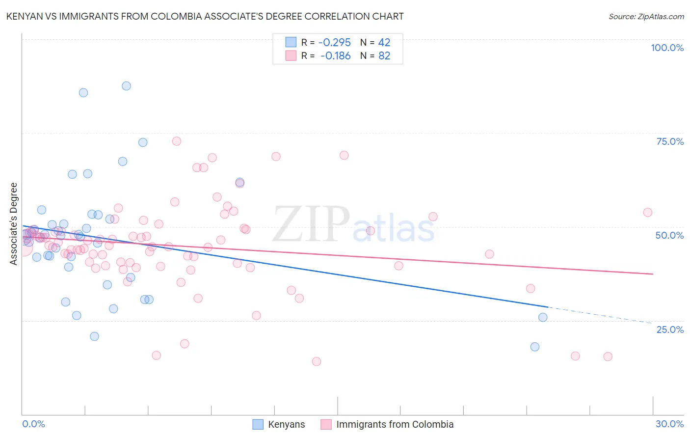 Kenyan vs Immigrants from Colombia Associate's Degree