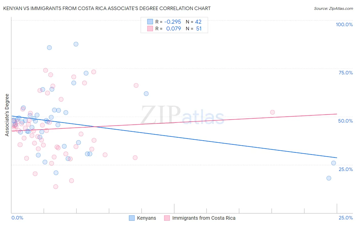 Kenyan vs Immigrants from Costa Rica Associate's Degree