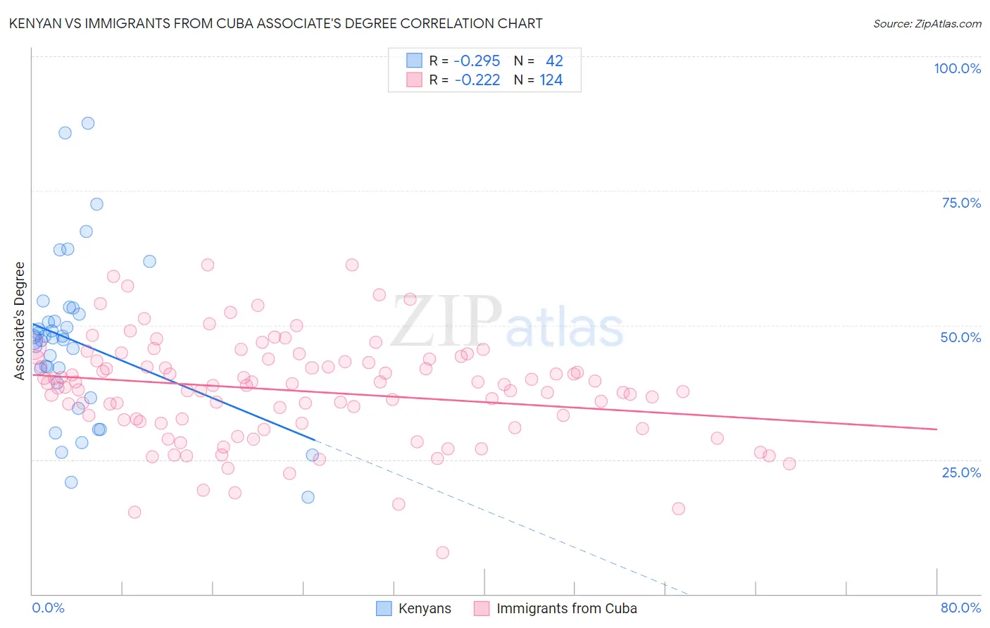 Kenyan vs Immigrants from Cuba Associate's Degree