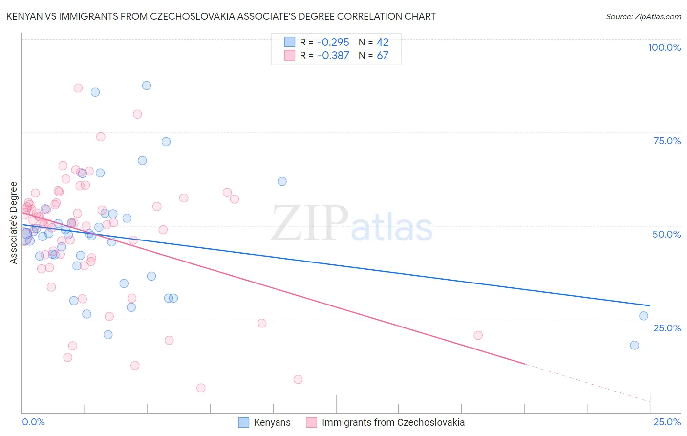 Kenyan vs Immigrants from Czechoslovakia Associate's Degree