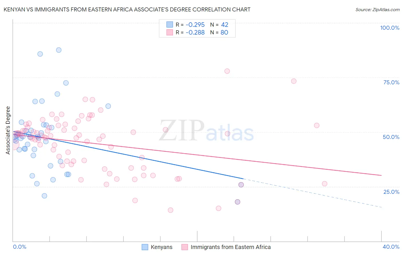 Kenyan vs Immigrants from Eastern Africa Associate's Degree