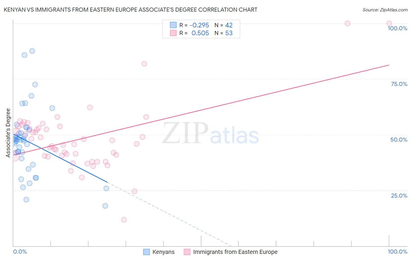 Kenyan vs Immigrants from Eastern Europe Associate's Degree