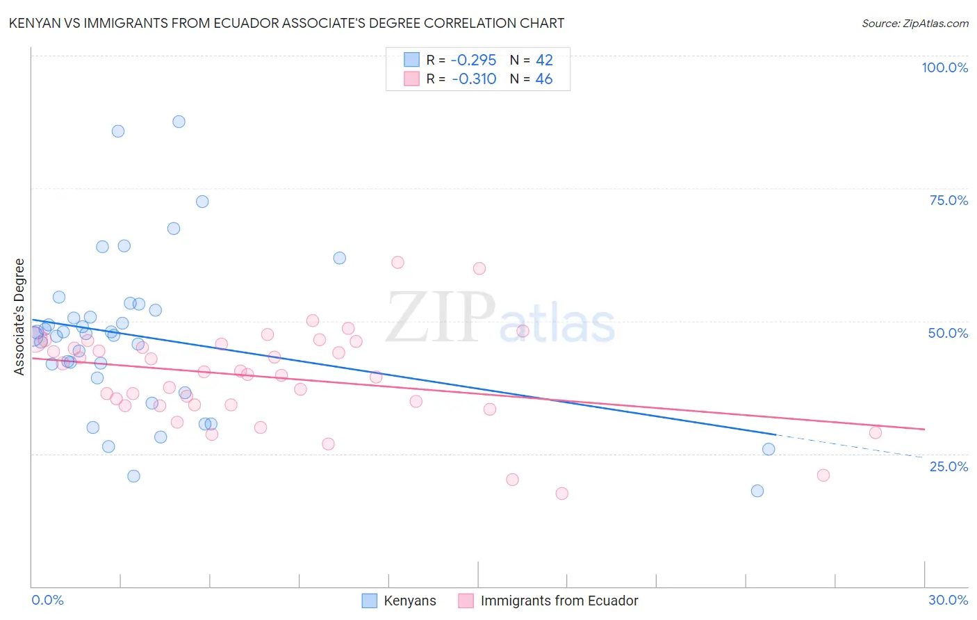 Kenyan vs Immigrants from Ecuador Associate's Degree