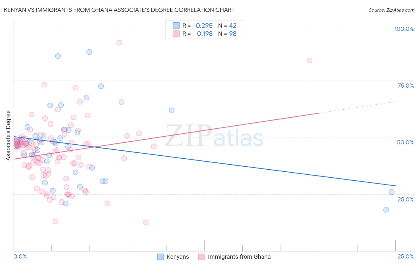Kenyan vs Immigrants from Ghana Associate's Degree