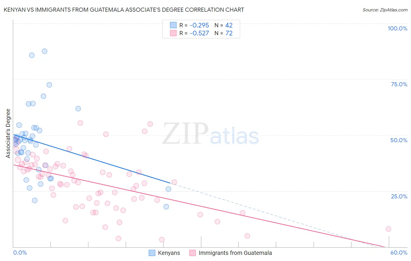 Kenyan vs Immigrants from Guatemala Associate's Degree