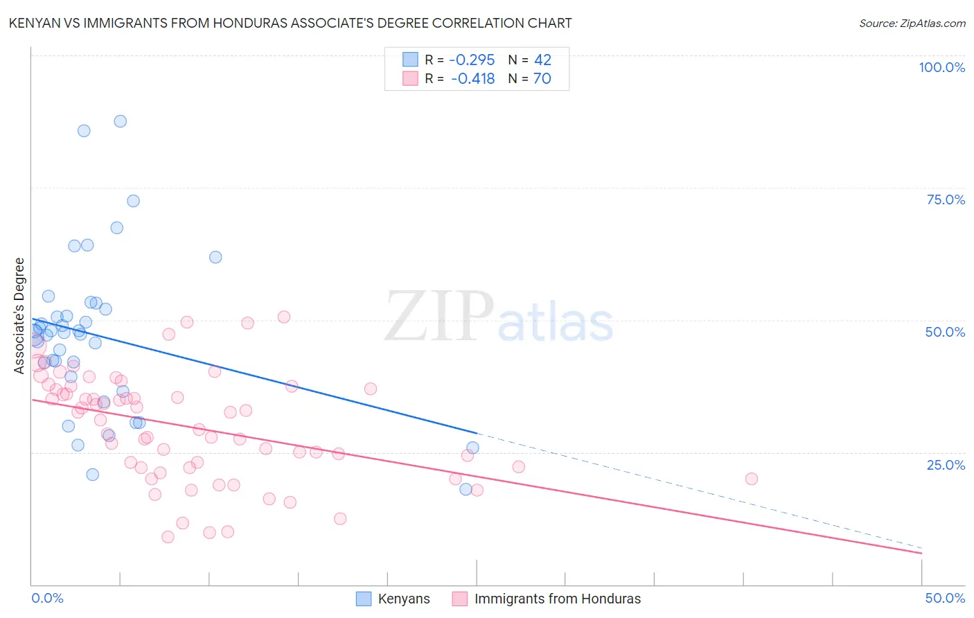 Kenyan vs Immigrants from Honduras Associate's Degree