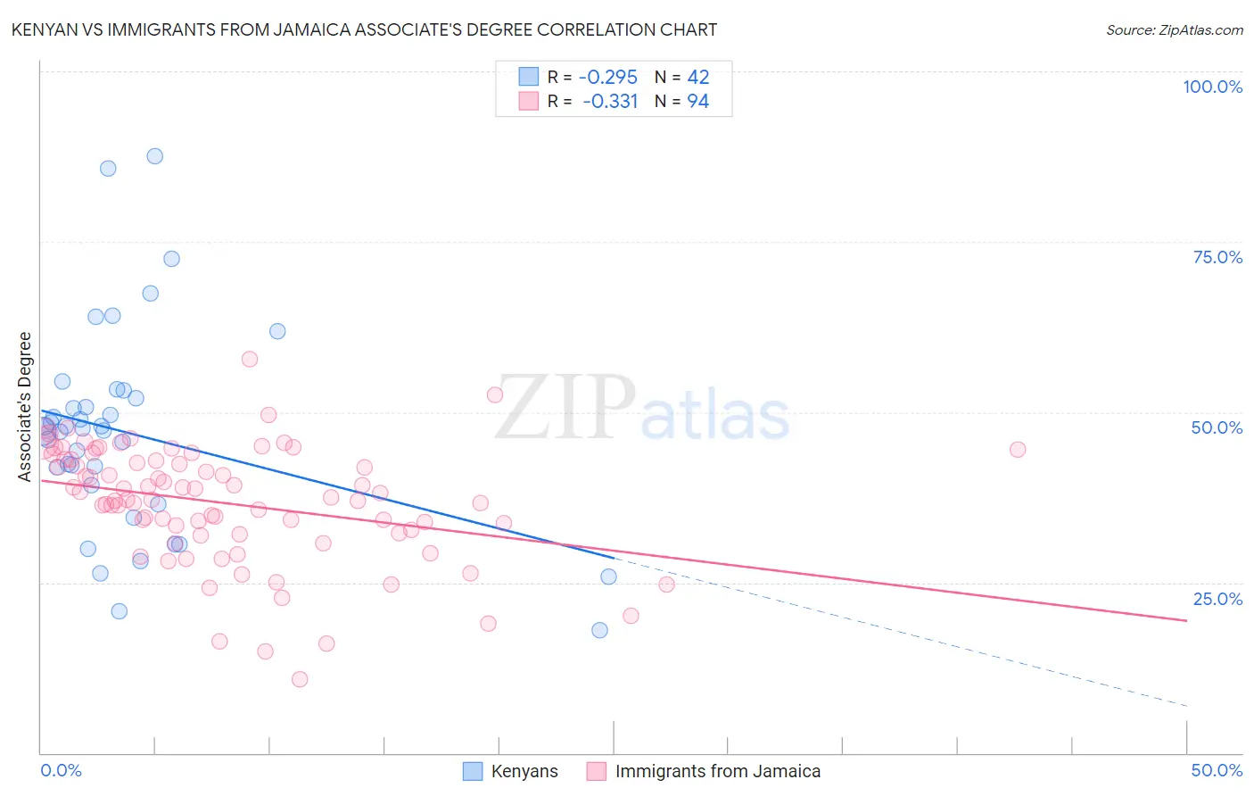 Kenyan vs Immigrants from Jamaica Associate's Degree