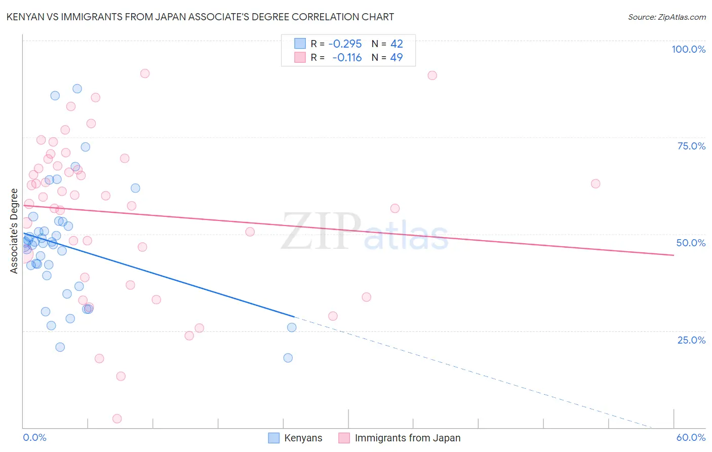 Kenyan vs Immigrants from Japan Associate's Degree