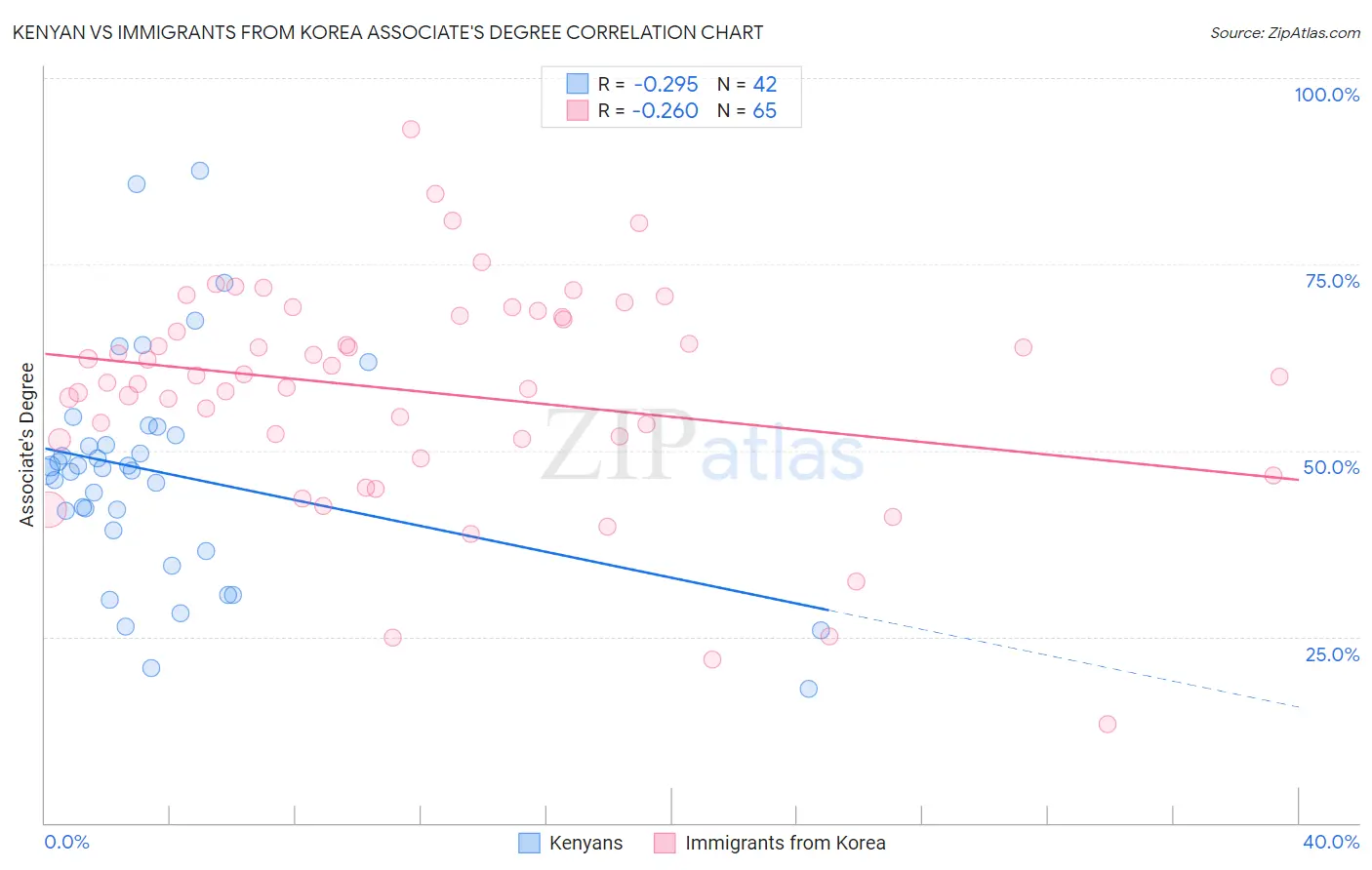 Kenyan vs Immigrants from Korea Associate's Degree
