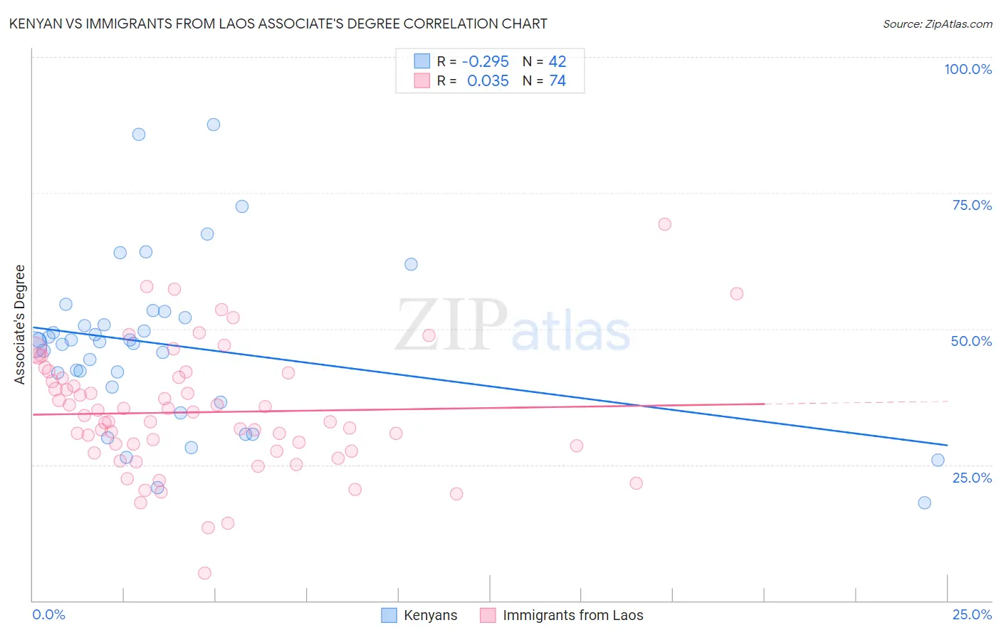 Kenyan vs Immigrants from Laos Associate's Degree