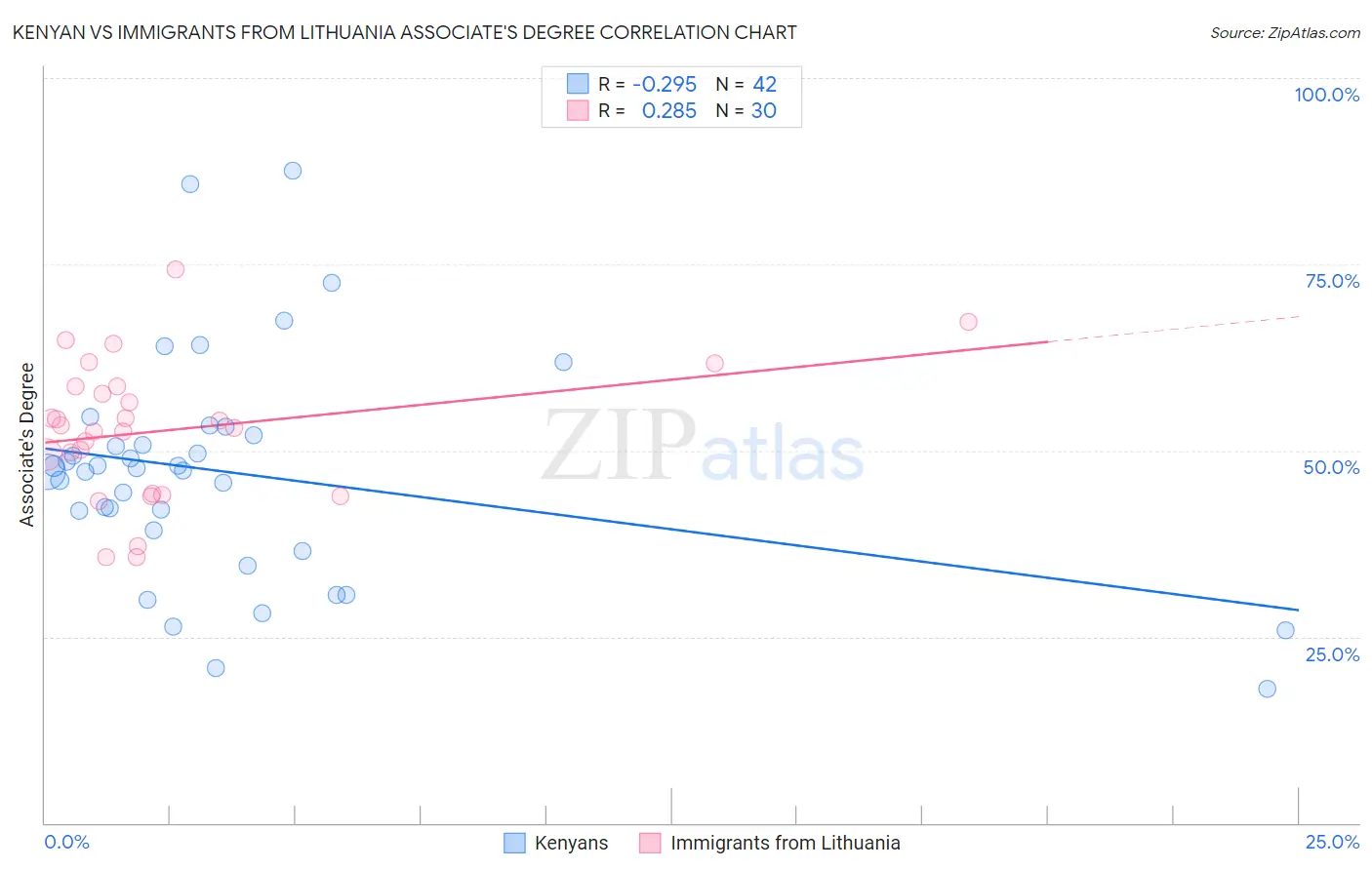Kenyan vs Immigrants from Lithuania Associate's Degree