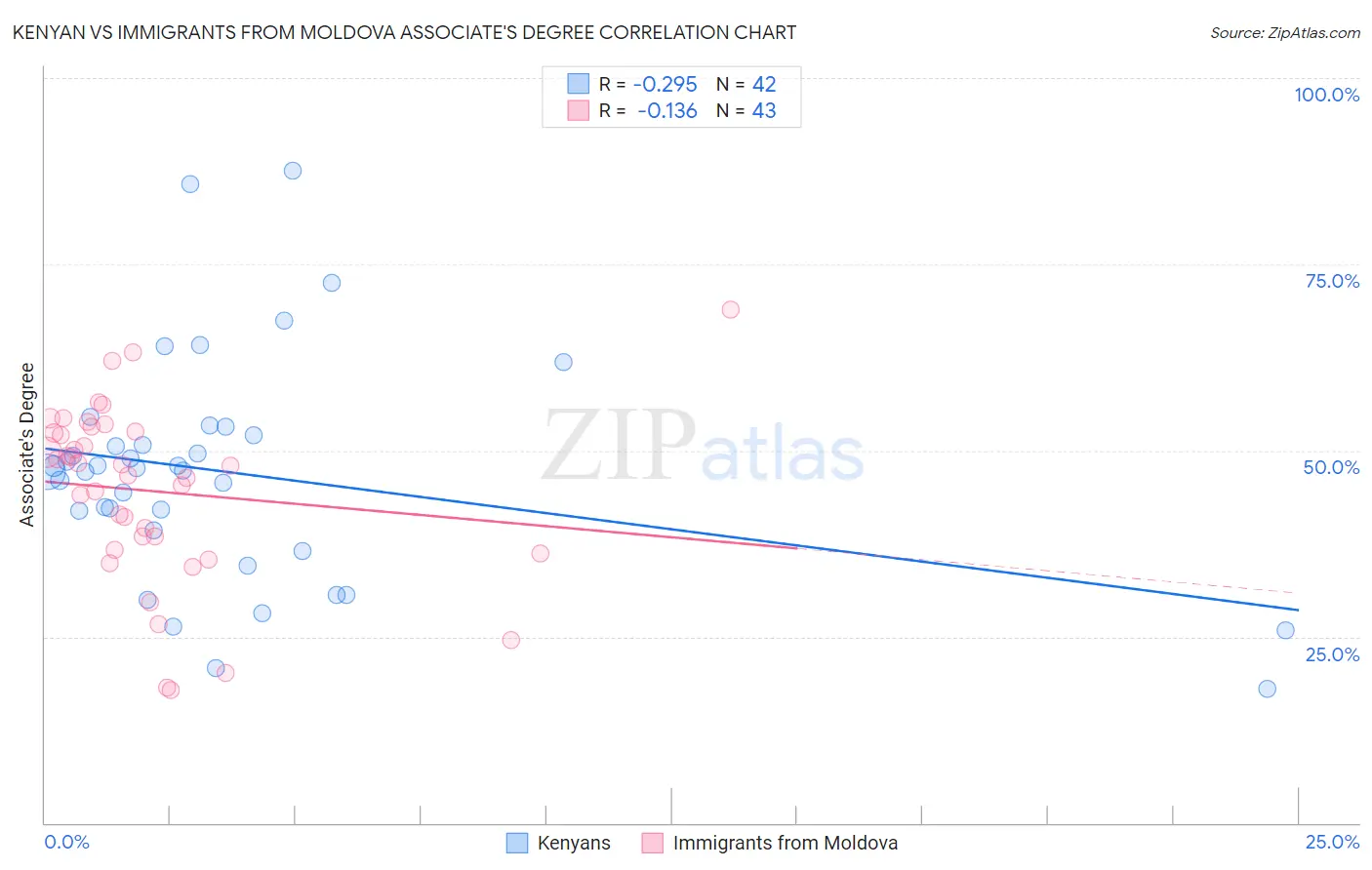 Kenyan vs Immigrants from Moldova Associate's Degree