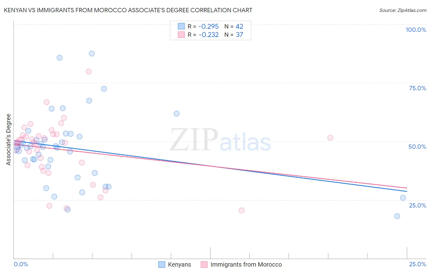 Kenyan vs Immigrants from Morocco Associate's Degree