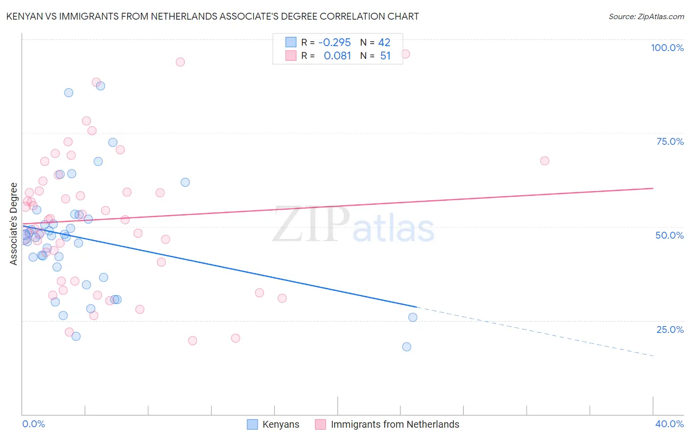 Kenyan vs Immigrants from Netherlands Associate's Degree
