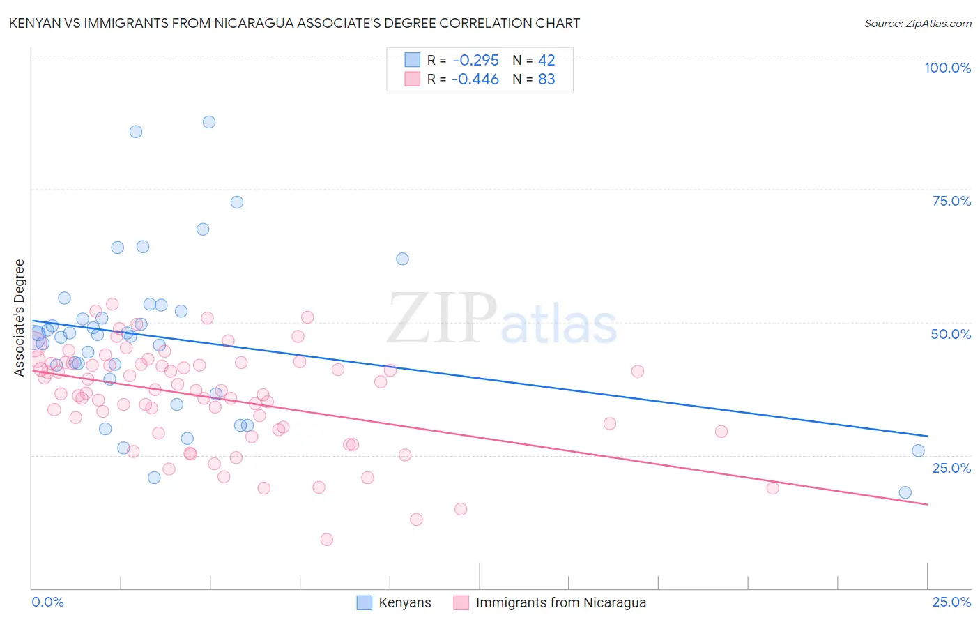 Kenyan vs Immigrants from Nicaragua Associate's Degree