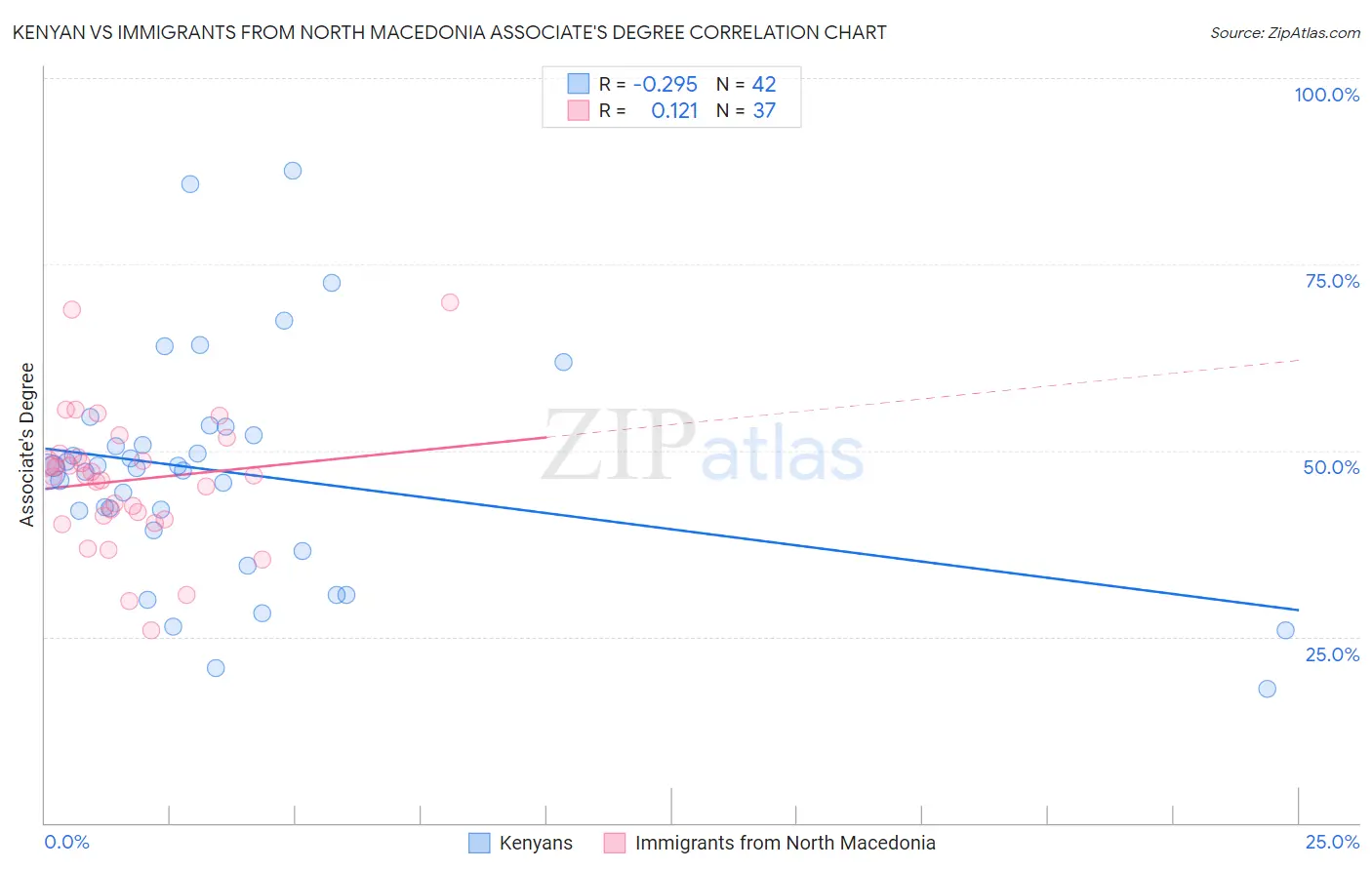 Kenyan vs Immigrants from North Macedonia Associate's Degree