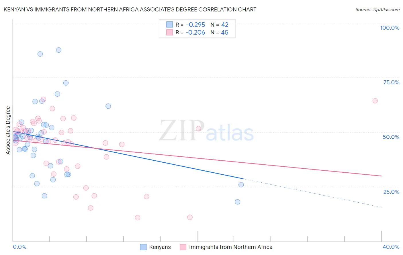 Kenyan vs Immigrants from Northern Africa Associate's Degree