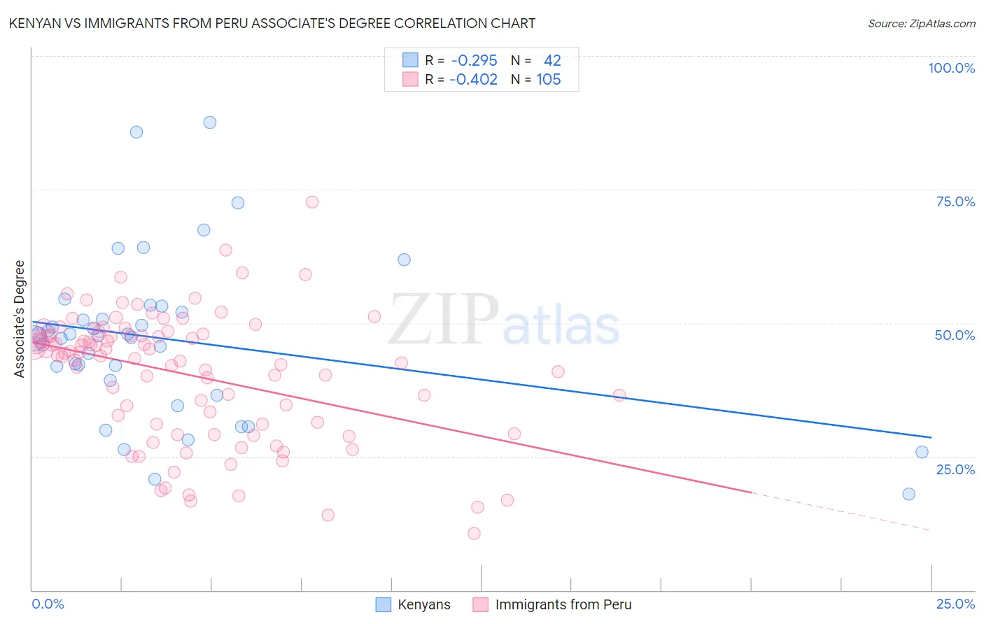 Kenyan vs Immigrants from Peru Associate's Degree
