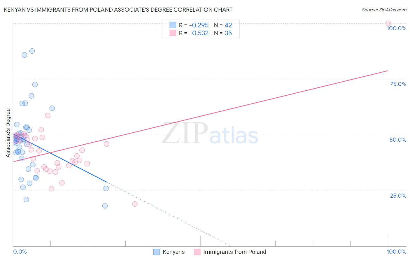 Kenyan vs Immigrants from Poland Associate's Degree