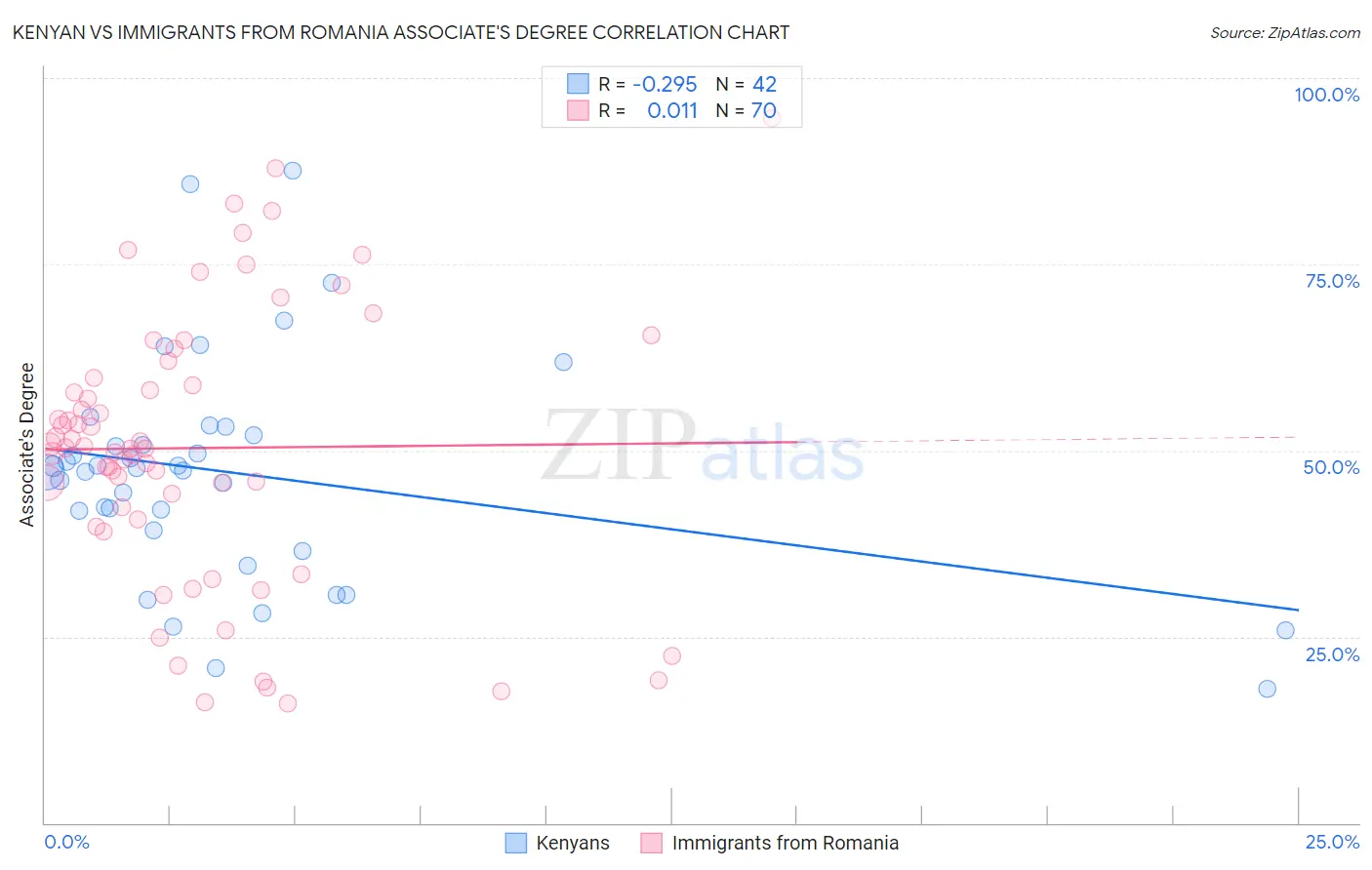 Kenyan vs Immigrants from Romania Associate's Degree